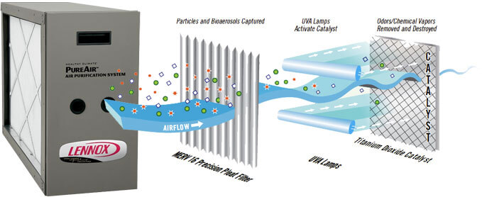 electronic air filter system with uv